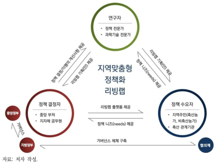 정책화 리빙랩 구상(안)