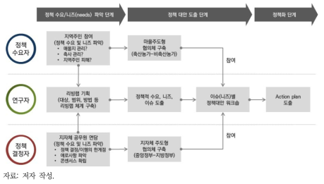 리빙랩 플랫폼 프로세스