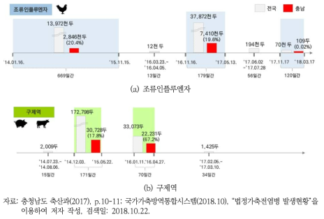 충청남도 가축전염병 발생 현황