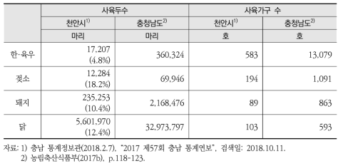 리빙랩 대상 지역 가축사육 규모