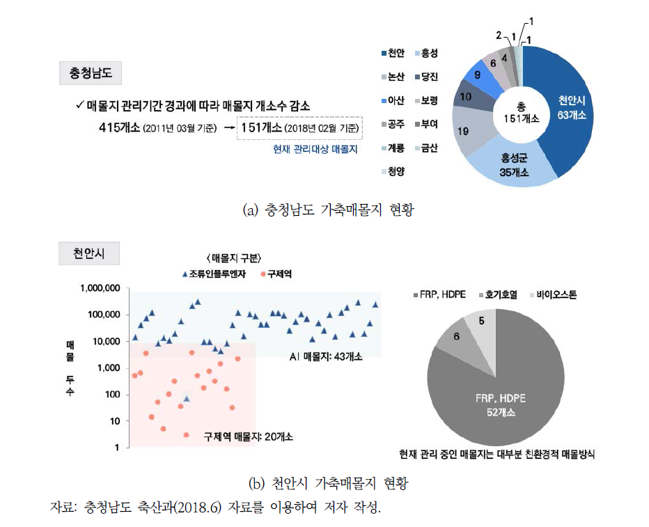 충청남도 및 천안시 가축매몰지 현황