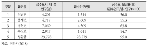 ① 광역상수도 및 지방상수도 분포