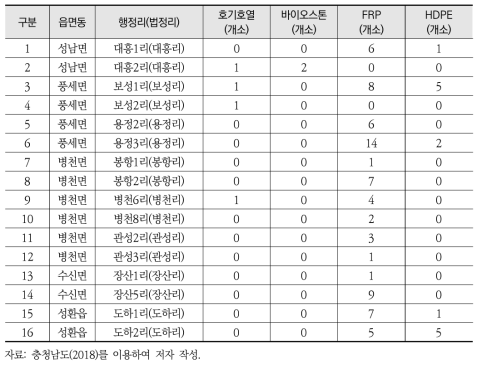 ② 매몰방식