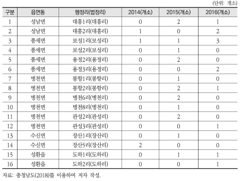 ③ 매몰연도