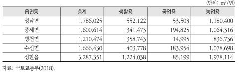 ④ 지하수 이용 현황