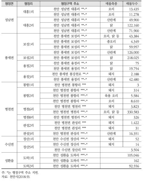 연구대상 후보지 가축매몰지 현황