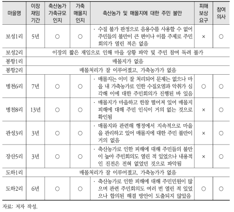 사전 인터뷰 결과 요약