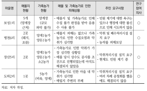 대면 인터뷰 결과 요약