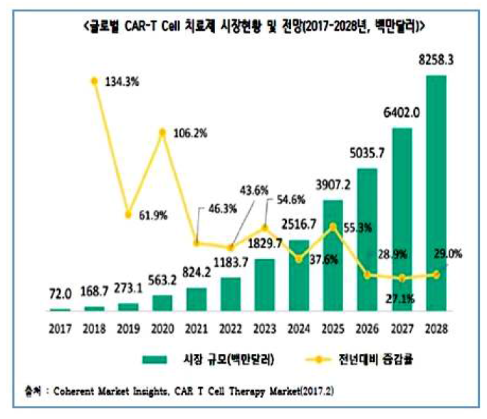 CAR-T 전 세계 시장규모현황 및 예측