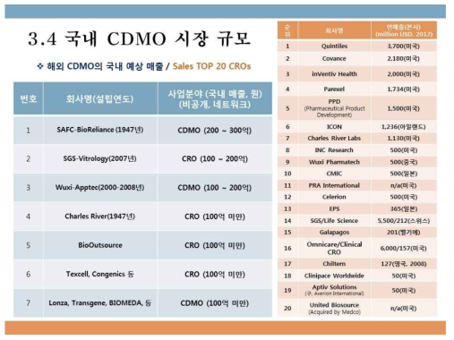 국내 유전자치료제를 포함한 바이오의약품 임상시험 진행 시 사용하는 해외 CMO & CRO(CDMO) 시장 규모(왼쪽 패널)와 20대 글로벌 CDMO 매출현황 (출처. 2014 식약처 바이오의약품정책과 용역과제 결과보고서 정리)