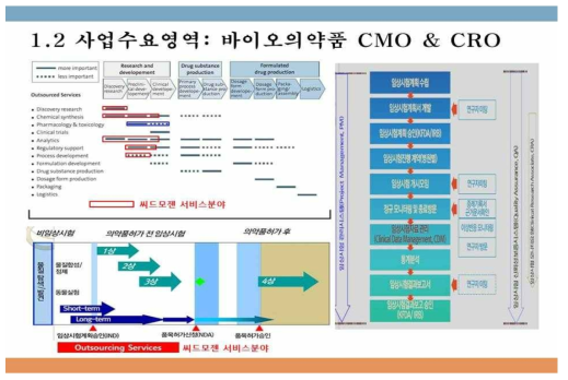 ㈜씨드모젠 CMO & CRO(CDMO) 사업 분야(빨간색 표시 영역). 제품수요분야는 유전자치료제를 포함한 바이오의약품의 원료(세푸주 은행, 바이러스 은행 등)에서부터 임상시험용 완제품 분야까지