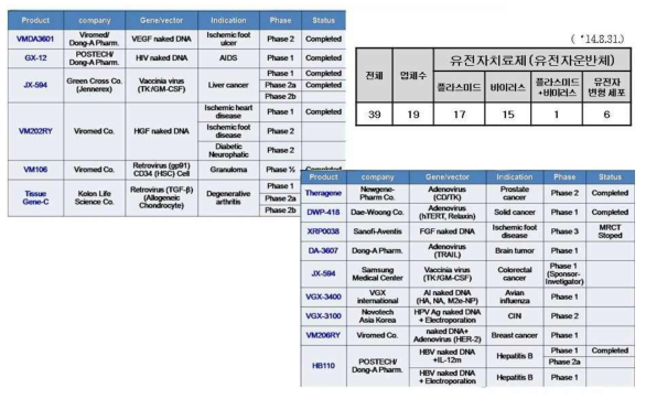 국내 유전자치료제 임상시험 현황 (2014 식약처 보고. 2015년 11월 28일 한국유전자세포치료학회 정기학술대회에서 식약처 담당자 발표 자료)
