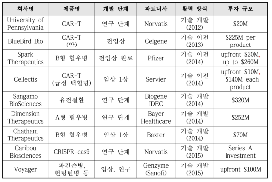 2012년∼2015년 유전자치료제 분야 글로벌 대형 제약사의 주요 투자 현황 (Forbes ‘Gene therapy‘s Big comeback‘, http://fiercebiotech.com, 2014)