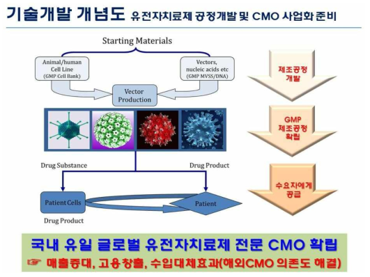 기술개발 시 예상되는 기술적 및 경제적 파급효과