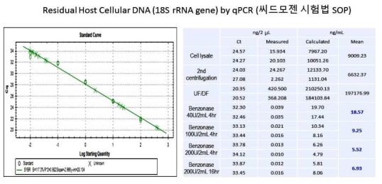 아데노바이러스 정제공정 개발 전략 (1안)에 따라 여러 benzonase 처리조건으로 정제공정을 개발하여 Host Cell DNA (HCD) 분석을 수행한 결과