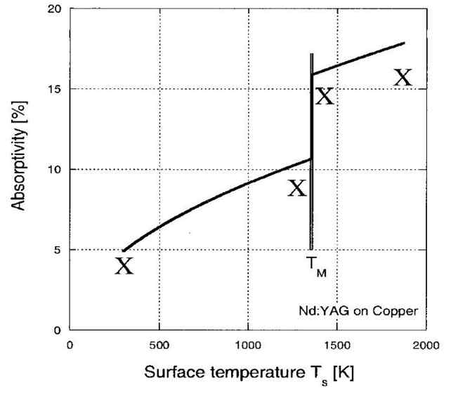 구리의 표면 온도에 따른 1064nm에서 빛의 흡수율 (LASAG 제공)