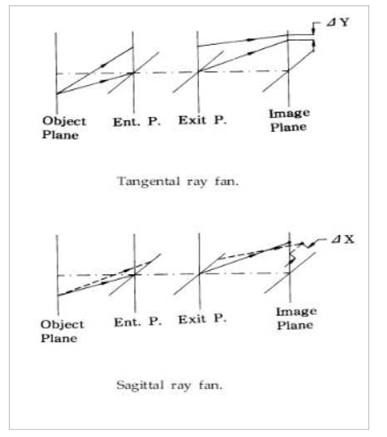 Tangential과 sagittal ray fan