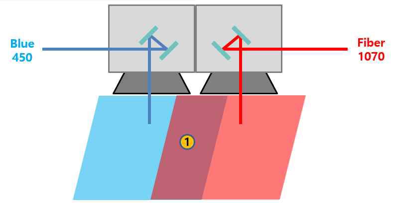 듀얼 스캐너 평면 정렬 광학 정렬에 Issue는 없으나 두개 파장을 동시에 사용할 수 있는 Work area가 제한적이며 그중에서 edge 부분을 사용해야 함으로 “wave front error”를 감수하여야 함