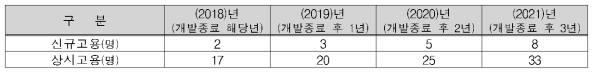 고용 현황 및 향후 계획