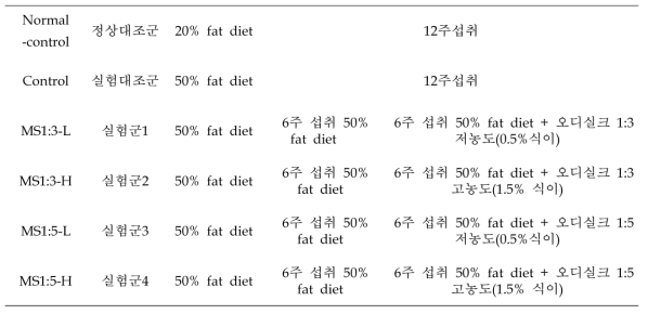 Groups of chronic non-alcohol steatosis study