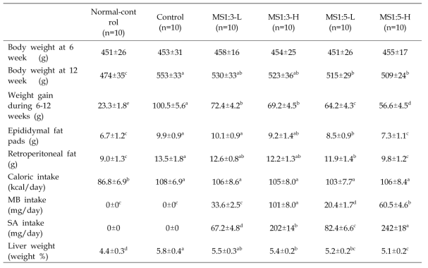 Energy metabolism and mulberry and silk amino acid intake