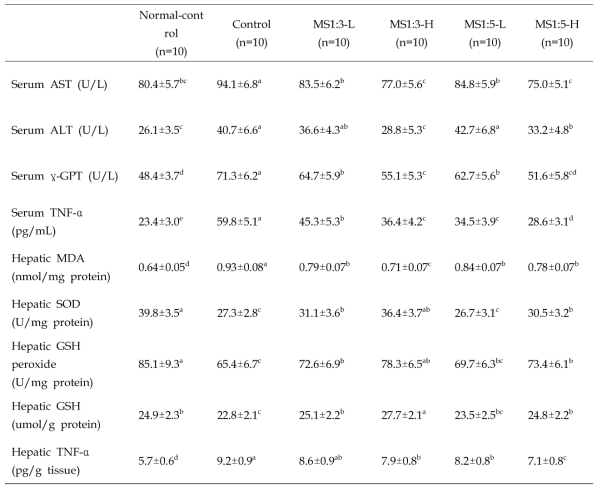 Liver damage index and antioxidant enzyme activity in the liver