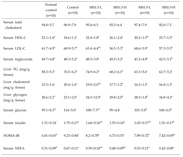 Lipid profile and glucose and insulin in the circulation, HOMA-IR and hepatic triglyceride and glycogen deposition