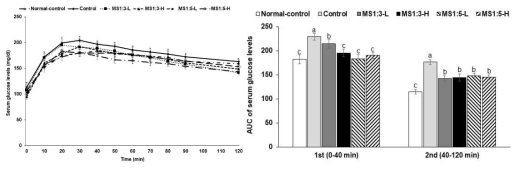 Changes of serum glucose levels during oral glucose tolerance test (A) and AUC of serum glucose levels (B)