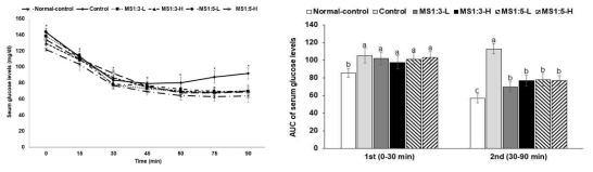 CHanges of serum glucose levels (A) and area under the curve of serum glucose levels (B) during IPITT