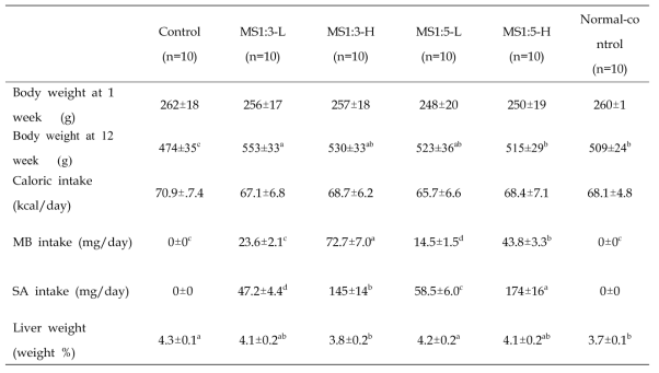 Energy metabolism and mulberry and silk amino acid intake