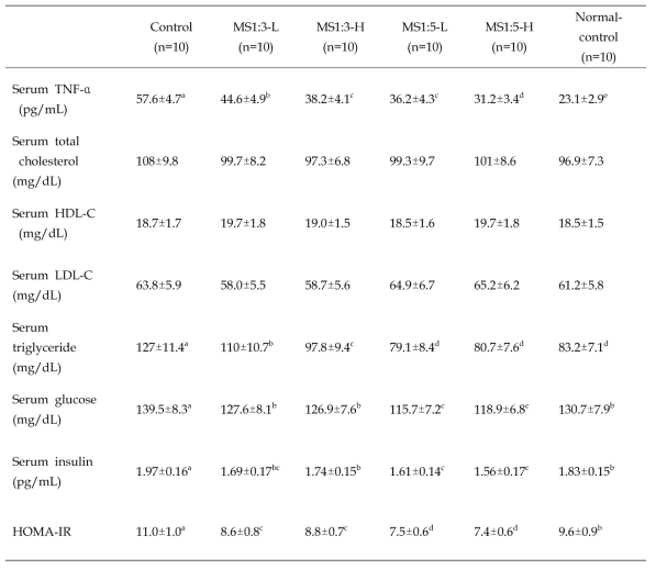 Lipid profiles and glucose metabolism in the circulation