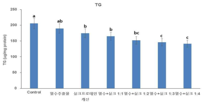 Triglyceride storage in the HepG2 cells after treating alcohol and extracts