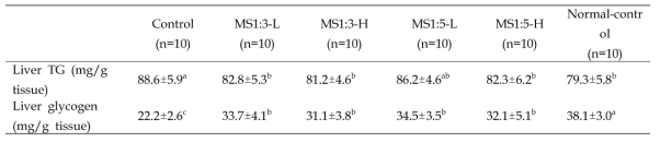 Hepatic lipid peroxides, antioxidant enzyme activities, and triglyceride and glycogen deposition