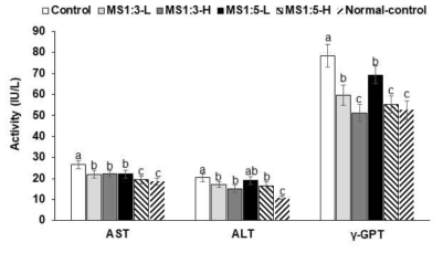 Liver damage index (serum ALT, AST, and r-GPT levels)