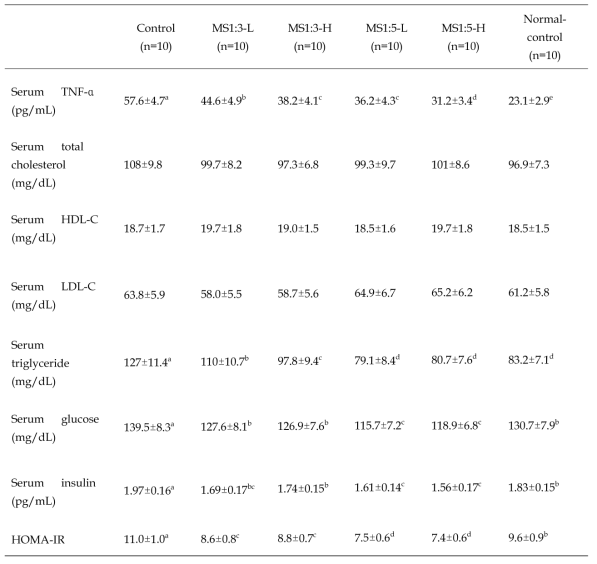 Lipid profiles and glucose metabolism in the circulation