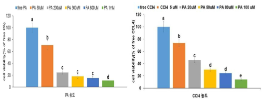 Cell viability with different concentration of palmitate (A) and CCL4 (B)