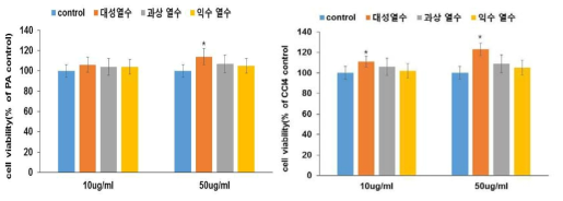 Cell viability of HepG2 cell with 1 mM palmitate (A) and 100 uM CCL4 (B) after the treatment of mulberry extracts