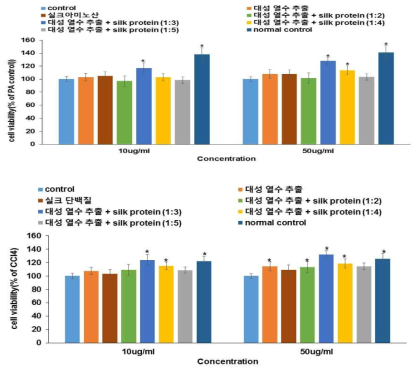 Cell viability of HepG2 cell with 1 mM palmitate (A) and 100 uM CCl4 (B) after the treatment of mulberry extract and silk protein