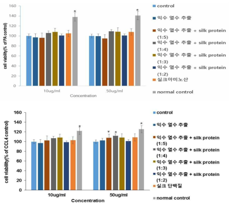 Cell viability of HepG2 cell with 1mM palmitate (A) and 100 uM CCL4 (B) after the treatment of mulberry extract and silk protein