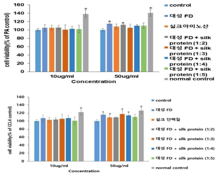 Cell viability of HepG2 cell with 1mM palmitate (A) and 100 uM CCL4 (B) after the treatment of mulberry extract and silk protein