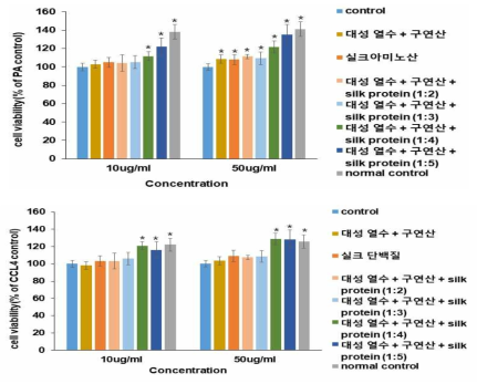 Cell viability of HepG2 cell with 1mM palmitate (A) and 100 uM CCL4 (B) after the treatment of mulberry extract and silk protein