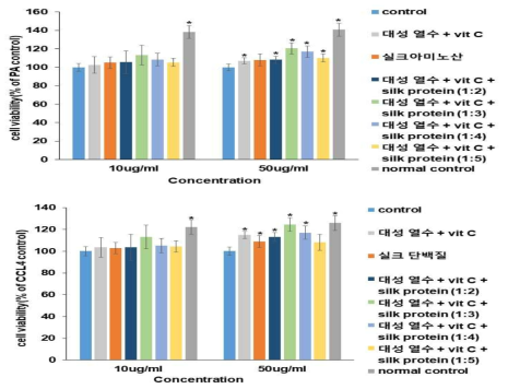 Cell viability of HepG2 cell with 1mM palmitate (A) and 100 uM CCL4 (B) after the treatment of mulberry extract and silk protein