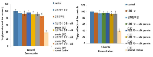 Triglyceride contents of HepG2 cell with 1mM palmitate after the treatment of Daesung water extract mulberry extract (A) and Daesung FD extract (B)and silk protein