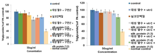 Triglyceride contents of HepG2 cell with 1mM palmitate after the treatment of Daesung water extract mulberry extract plus citrate (A) and Daesung water extract plus vitamin C (B) and silk protein