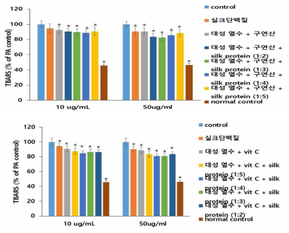 BARS (lipid peroxides) contents of HepG2 cell with 1mM palmitate after the treatment of Daesung water extract mulberry extract plus citrate (A) and Daesung water extract plus vitamin C (B) and silk protein