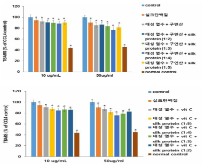 TBARS (lipid peroxides) contents of HepG2 cell with 100 uM palmitate after the treatment of Daesung water extract mulberry extract plus citrate (A) and Daesung water extract plus vitamin C (B) and silk protein