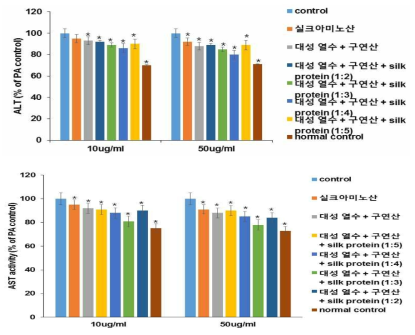 ALT (A) and AST (B) contents of HepG2 cell with 1mM palmitate after the treatment of Daesung water extract mulberry extract plus citrate and silk protein