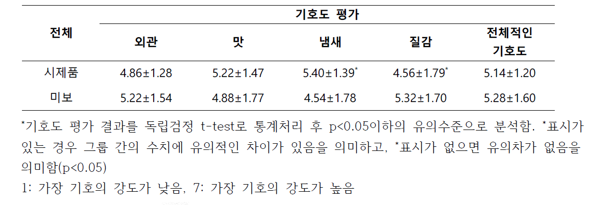 장어어묵의 전체 소비자 대상 기호도 평가 결과