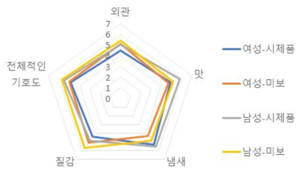 정량묘사분석(QDA)한 장어어묵의 여성, 남성 소비자 기호도