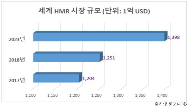 국내 HMR 시장 규모